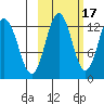 Viekoda Bay tide chart for Sunday, October 17, 2021