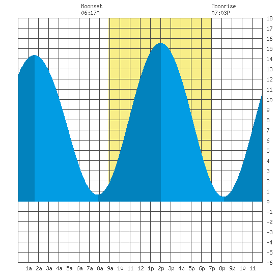 Viekoda Bay tide chart for Monday, October 18, 2021