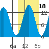 Viekoda Bay tide chart for Monday, October 18, 2021