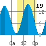 Viekoda Bay tide chart for Tuesday, October 19, 2021