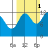 Viekoda Bay tide chart for Friday, October 1, 2021