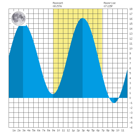 Viekoda Bay tide chart for Wednesday, October 20, 2021