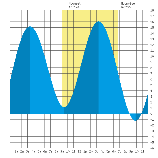 Viekoda Bay tide chart for Thursday, October 21, 2021