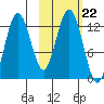 Viekoda Bay tide chart for Friday, October 22, 2021
