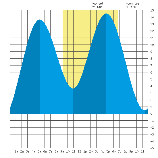 Viekoda Bay tide chart for Sunday, October 24, 2021