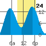Viekoda Bay tide chart for Sunday, October 24, 2021