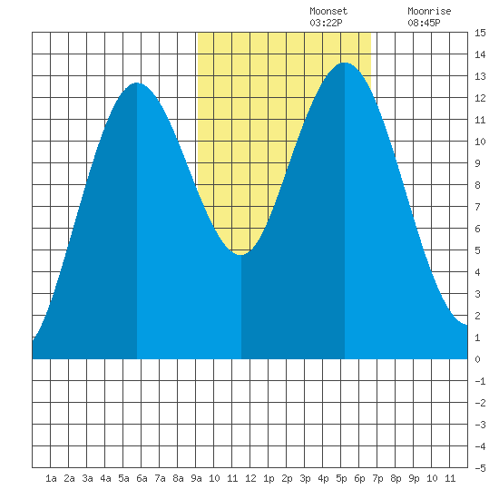Viekoda Bay tide chart for Monday, October 25, 2021