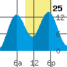 Viekoda Bay tide chart for Monday, October 25, 2021