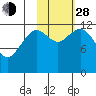 Viekoda Bay tide chart for Thursday, October 28, 2021