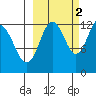 Viekoda Bay tide chart for Saturday, October 2, 2021