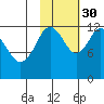 Viekoda Bay tide chart for Saturday, October 30, 2021