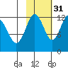 Viekoda Bay tide chart for Sunday, October 31, 2021