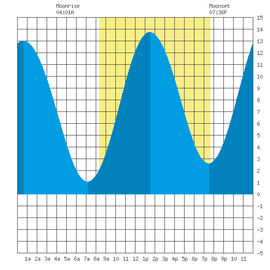 Viekoda Bay tide chart for Sunday, October 3, 2021