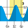 Viekoda Bay tide chart for Sunday, October 3, 2021