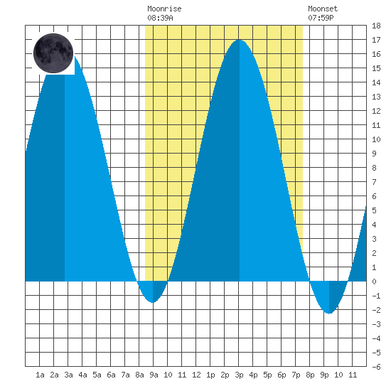 Viekoda Bay tide chart for Wednesday, October 6, 2021