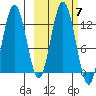 Viekoda Bay tide chart for Thursday, October 7, 2021