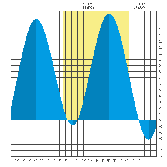 Viekoda Bay tide chart for Friday, October 8, 2021