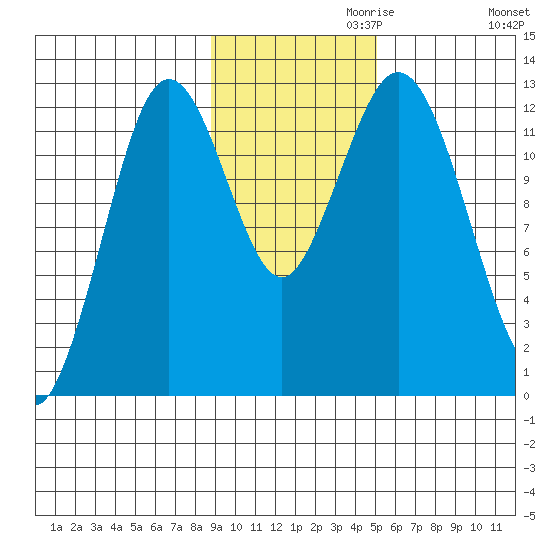 Viekoda Bay tide chart for Wednesday, November 10, 2021