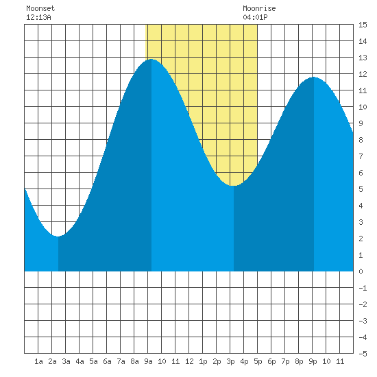 Viekoda Bay tide chart for Friday, November 12, 2021