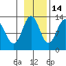Viekoda Bay tide chart for Sunday, November 14, 2021
