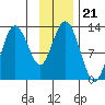 Viekoda Bay tide chart for Sunday, November 21, 2021