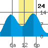 Viekoda Bay tide chart for Wednesday, November 24, 2021