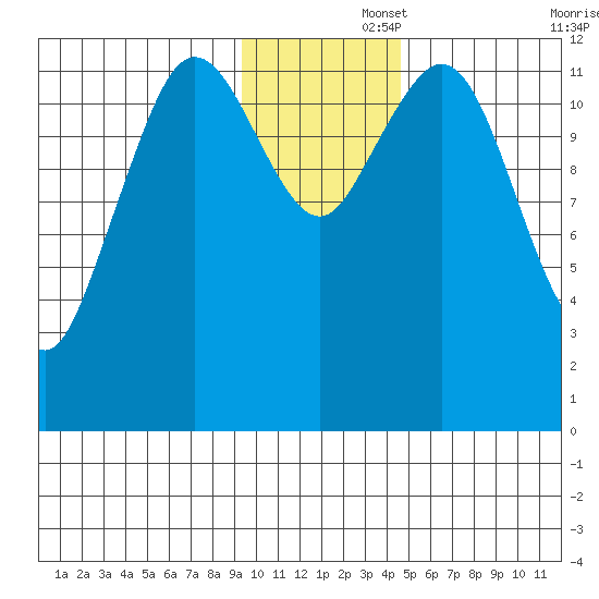 Viekoda Bay tide chart for Friday, November 26, 2021