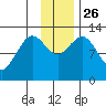 Viekoda Bay tide chart for Friday, November 26, 2021