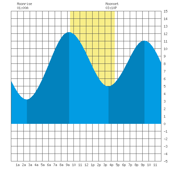 Viekoda Bay tide chart for Sunday, November 28, 2021
