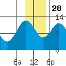 Viekoda Bay tide chart for Sunday, November 28, 2021