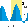 Viekoda Bay tide chart for Wednesday, November 3, 2021