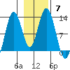 Viekoda Bay tide chart for Sunday, November 7, 2021