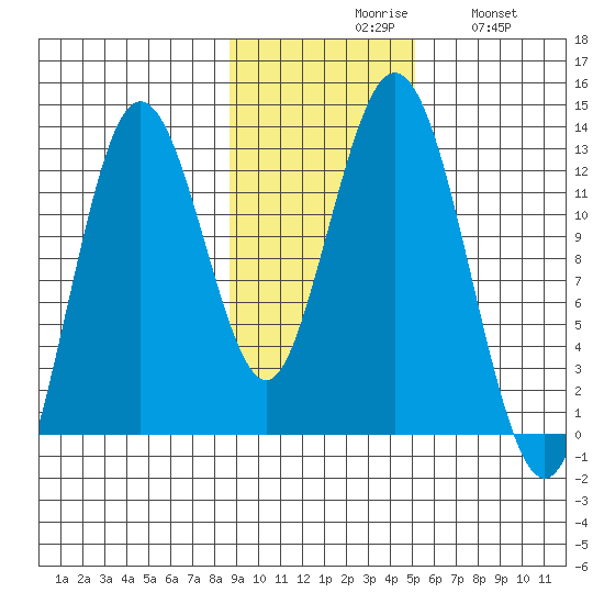 Viekoda Bay tide chart for Monday, November 8, 2021