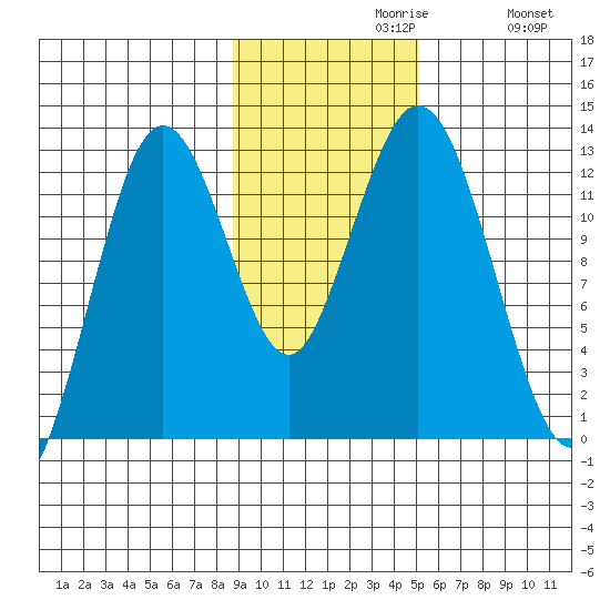 Viekoda Bay tide chart for Tuesday, November 9, 2021