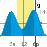 Viekoda Bay tide chart for Tuesday, November 9, 2021