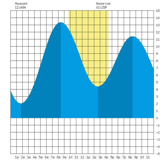 Viekoda Bay tide chart for Saturday, December 11, 2021