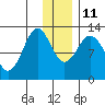 Viekoda Bay tide chart for Saturday, December 11, 2021