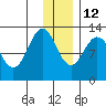 Viekoda Bay tide chart for Sunday, December 12, 2021