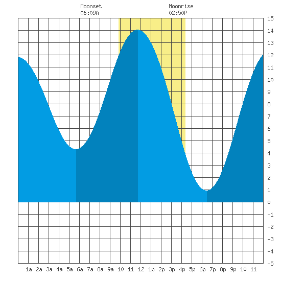 Viekoda Bay tide chart for Wednesday, December 15, 2021