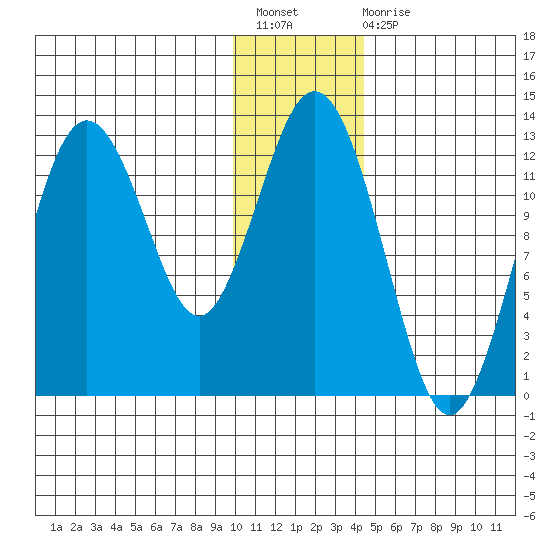 Viekoda Bay tide chart for Sunday, December 19, 2021