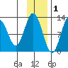 Viekoda Bay tide chart for Wednesday, December 1, 2021