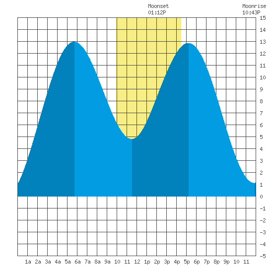 Viekoda Bay tide chart for Friday, December 24, 2021