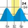 Viekoda Bay tide chart for Friday, December 24, 2021