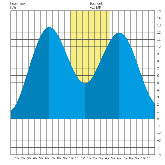 Viekoda Bay tide chart for Saturday, December 25, 2021