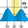 Viekoda Bay tide chart for Saturday, December 25, 2021