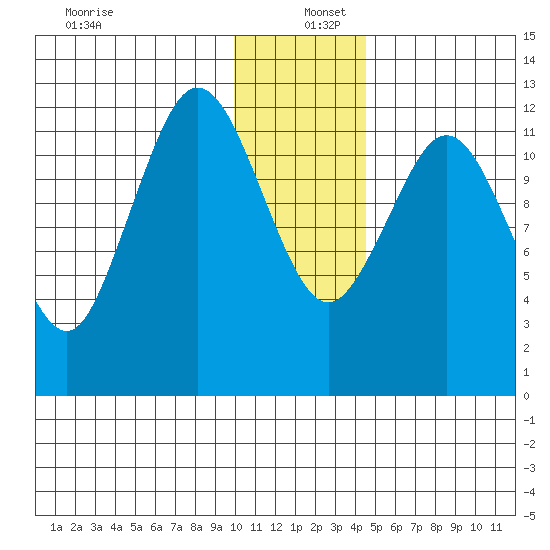 Viekoda Bay tide chart for Monday, December 27, 2021