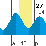 Viekoda Bay tide chart for Monday, December 27, 2021