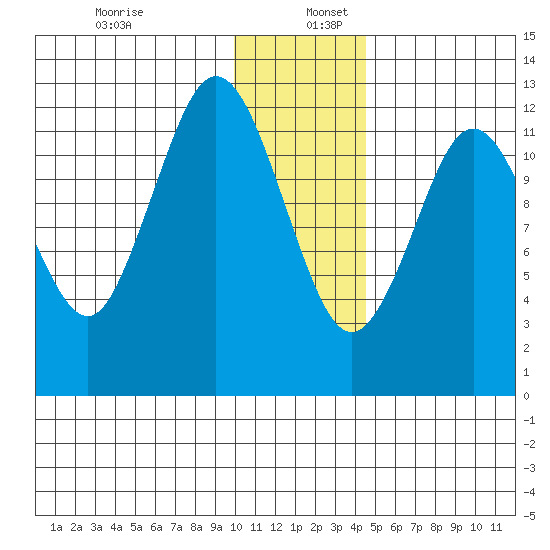 Viekoda Bay tide chart for Tuesday, December 28, 2021