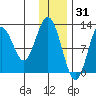 Viekoda Bay tide chart for Friday, December 31, 2021
