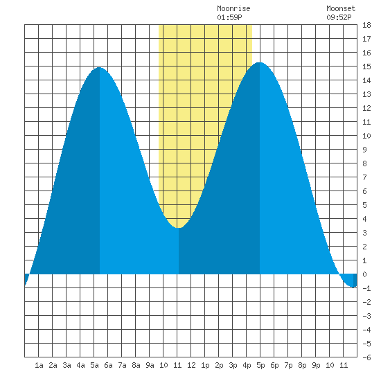 Viekoda Bay tide chart for Wednesday, December 8, 2021